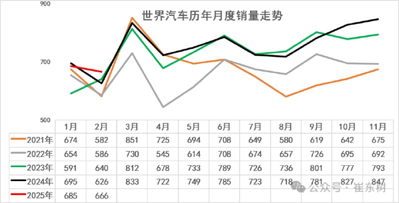 【乘联分会崔东树：2025年1-2月中国占世界汽车份额34%】乘联分会秘书长崔东树发文称，2025年2月的世界汽车销量达到666万台，同比增6%