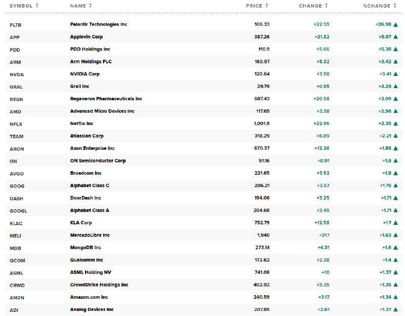 纳斯达克100指数涨超1%，成分股Palantir涨26.98%，AppLovin涨5.97%， #拼多多 ADR涨5.38%表现第三，Arm控股涨3.432%， #英伟达 涨3.41%表现靠前，迈威尔科技则跌3%，PayPal跌9.95%