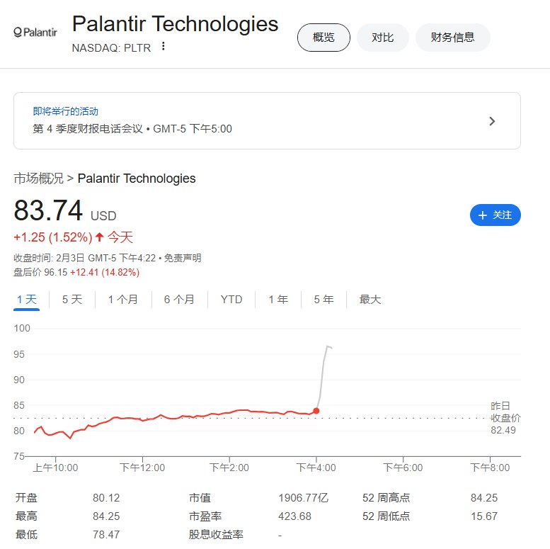 Palantir四季度营收8.275亿美元，分析师预期7.759亿美元