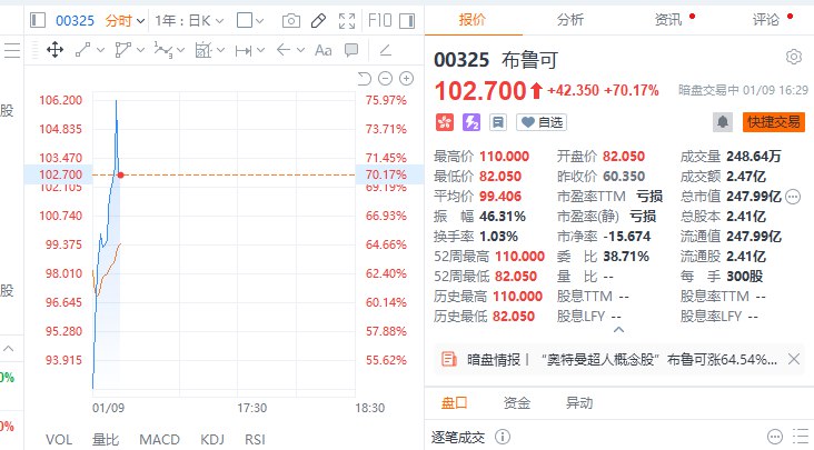 港股布鲁可在暗盘交易中一度涨近76%，公司将于1月10日在港股主板挂牌上市