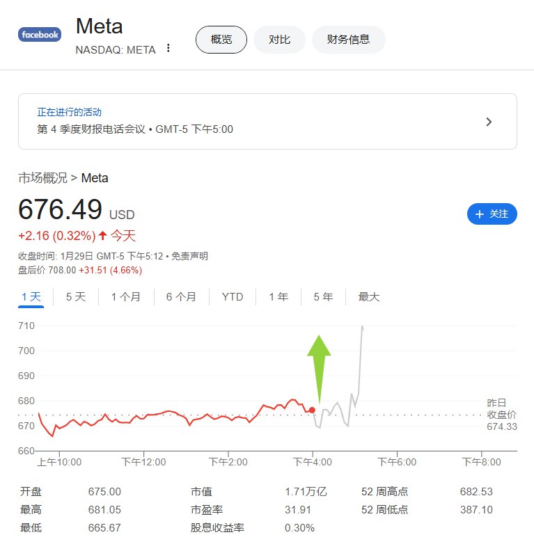 Meta #美股 盘后 #涨幅 扩大至4.66%，该公司CEO在分析师电话会上提供业绩指引