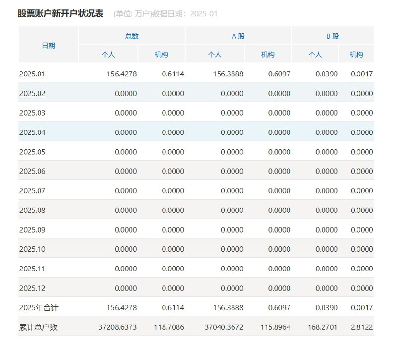 【2025年首月 #A股 开户数156.3888万户，开户数超上年6个月份】上交所最新披露2025年1月A股新开股票账户数据