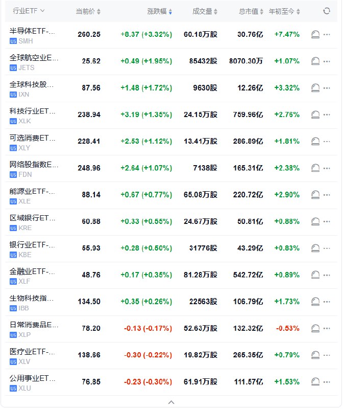 【半导体ETF涨超3.3%，超微电脑涨约11%，美光涨约9%】行业ETF #美股 盘初普遍走高，半导体ETF涨3.32%，全球科技股指数ETF涨1.72%，科技行业ETF涨1.35%，公用事业ETF则跌0.3%