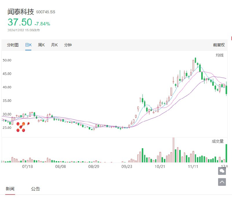 【午后股价跳水，闻泰科技投资者关系部门回应：不太清楚原因，目前公司没有特殊的情况】闻泰科技股价午后突然跳水，盘中一度跌超9%，收盘跌7.84%