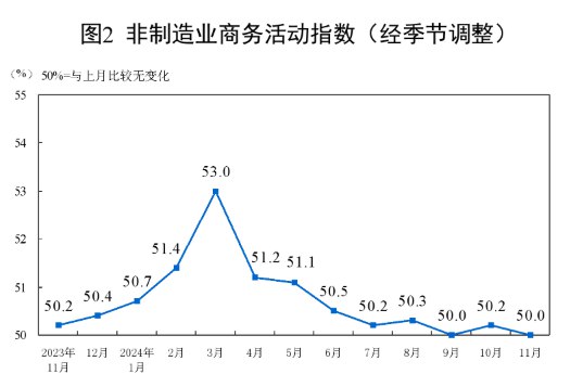 国家统计局：11月份，制造业采购经理指数（PMI）为50.3%，比上月上升0.2个百分点，制造业扩张步伐小幅加快