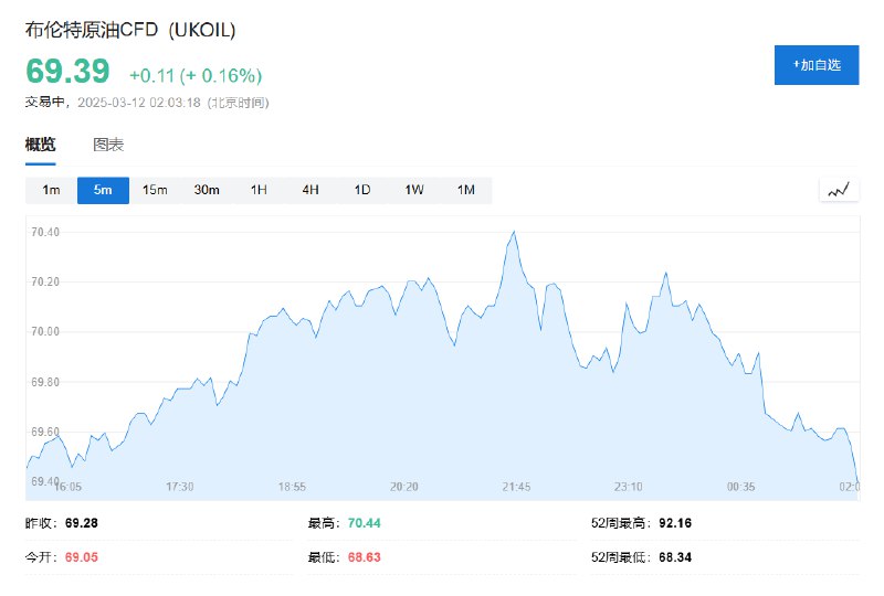 【国际油价 #涨幅 收窄至不足0.2%， #乌克兰 愿意接受 #美国 30天临时停火的提议】WTI #原油  #期货 涨幅收窄至0.17%，报65.79美元/桶
