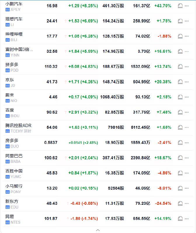 纳斯达克金龙中国指数维持超过2%的 #涨幅 ，持稳于日高附近，热门中概股小鹏汽车涨8.16%，理想和B站涨超6%， #拼多多 和京东涨超4%，蔚来汽车涨3.7%；ETF YINN涨5.7%
