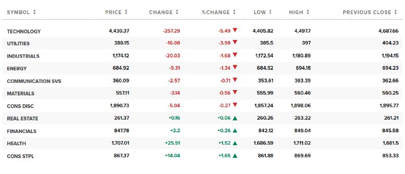 WTI #原油  #期货 跌3%，报72.38美元/桶