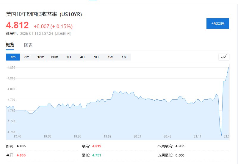 【 #美国 PPI数据公布后，美国10年期国债收益率短线下挫后又急速拉升】美元指数短线下跌逾20点后又拉升近20点，现报109.64