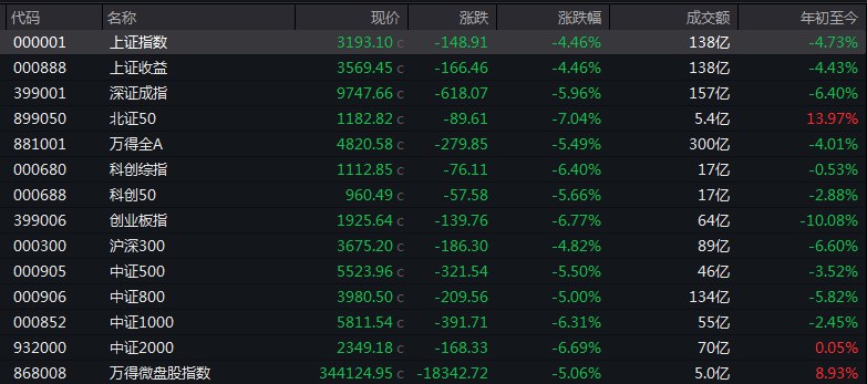 【 #A股 三大指数低开】 #上证 指数开盘报3193.10点，跌4.46%