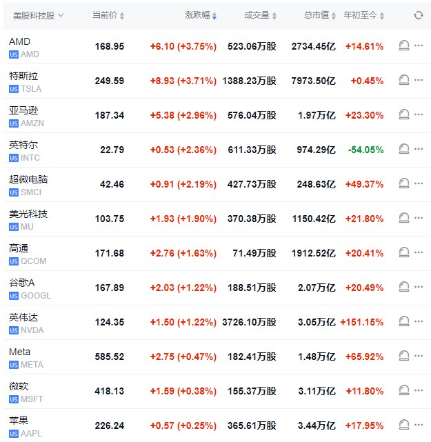 #美股 科技股继续走高，AMD、 #特斯拉 涨近4%， #亚马逊 涨近3%，英伟达涨超2%