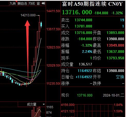 富时A50期指连续夜盘收跌1.32%，报13716.000点，9月份累计上涨超18.75%