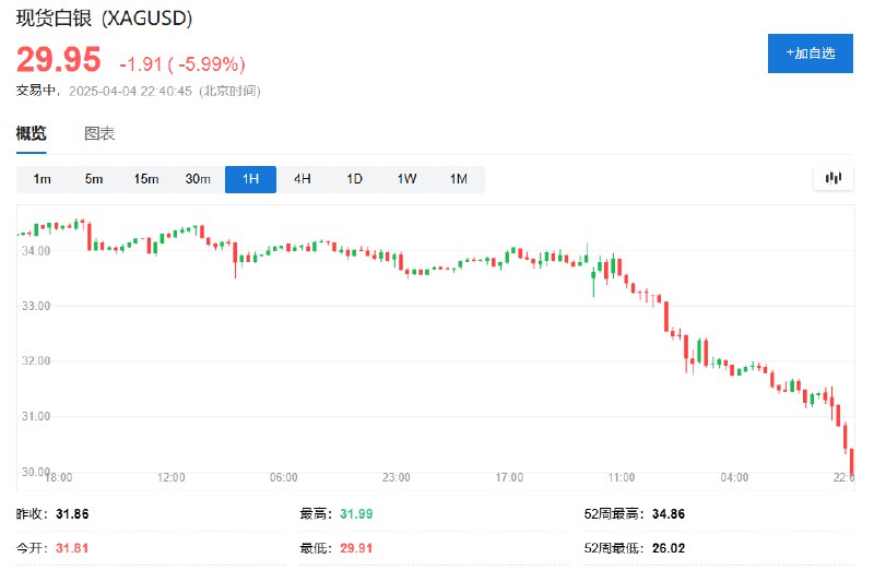 现货白银日内 #跌幅 达6.0%，报29.91美元/盎司