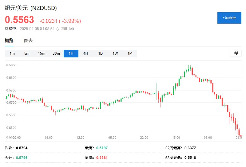 商品货币纽元/美元日内 #跌幅 达4.0%，报0.5561