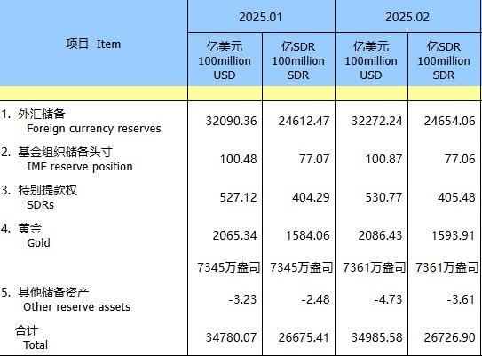 【中国 #央行 连续四个月扩大黄金储备】中国2月末黄金储备7,361万盎司，1月末黄金储备为7345万盎司