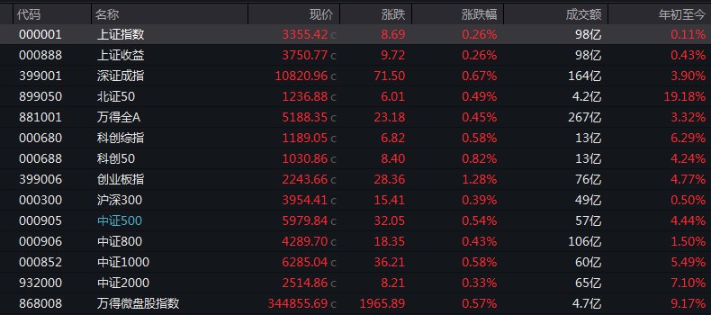 #上证 指数开盘报3355.42点，涨0.26%