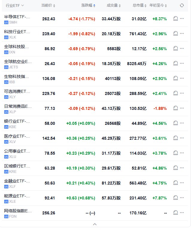 【行业ETF #美股 盘初多数下跌，半导体ETF跌1.8%，孙正义的Arm回调7%】半导体ETF跌1.77%，科技行业ETF与全球科技股指数ETF跌0.8%，区域银行ETF涨0.3%，金融业ETF涨0.4%，能源业ETF涨0.7%芯片概念股几乎全线溃败，Arm控股回调6.8%——1月22日涨超15.9%（该公司通过 #英伟达 的芯片产品参与 #特朗普 推出的AI基建项目“星际之门”/Stargate），美光科技跌3.88%，阿斯麦ADR跌3.7%，英伟达两倍做多ETF跌3.47%，超微电脑跌2.19%，英伟达跌1.7%