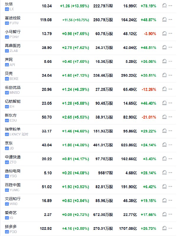 【中概指数一度涨超3%，YINN涨约8%，蔚来涨超3%，小鹏跌约7%】纳斯达克金龙中国指数一度涨超3.4%，YINN目前涨7.9%，小马智行涨6.3%，新东方涨5.6%，京东涨4.5%，百胜中国、 #拼多多 、蔚来至少涨3.5%， #腾讯 控股涨2.8%，B站涨2.7%，小米ADR涨1.9%， #阿里 巴巴涨1.8%，小鹏则跌6.9%