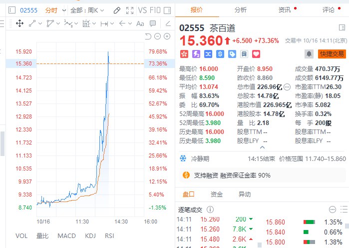 港股茶百道一度涨近80%