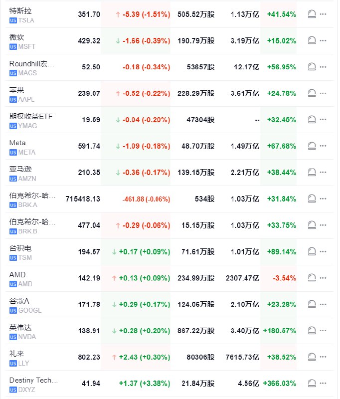 【 #美股 开盘：韩国ETF跌4%， #美国 钢铁跌约7%，PSQ股价至少翻倍】 #标普 500指数低开4.18点， #跌幅 0.07%，报6042.97点；道琼斯工业平均指数低开12.42点，跌幅0.03%，报44769.58点；纳斯达克综合指数低开39.60点，跌幅0.20%，报19364.34点