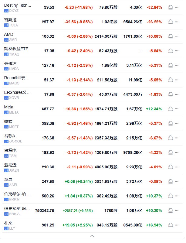 #特斯拉  #跌幅 扩大至超过10%，报297.25美元，盘中市值不足9600亿美元