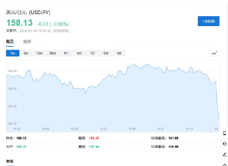 【美元兑日元短线下跌约20点，报道称 #日本  #央行 考虑上调2024财年和2025财年的核心通胀预测】据彭博报道，日本央行据悉考虑上调2024财年和2025财年的核心通胀预测，在1月会议前，日本央行官员仍在仔细评估数据