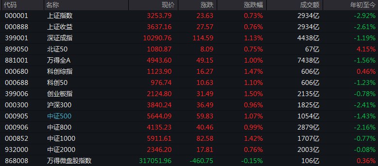 #上证 指数早盘收报3253.79点，涨0.73%