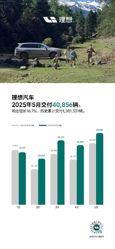 【理想汽车2025年5月交付40,856辆】理想汽车：2025年5月，理想汽车交付新车40,856辆，同比增长16.7%
