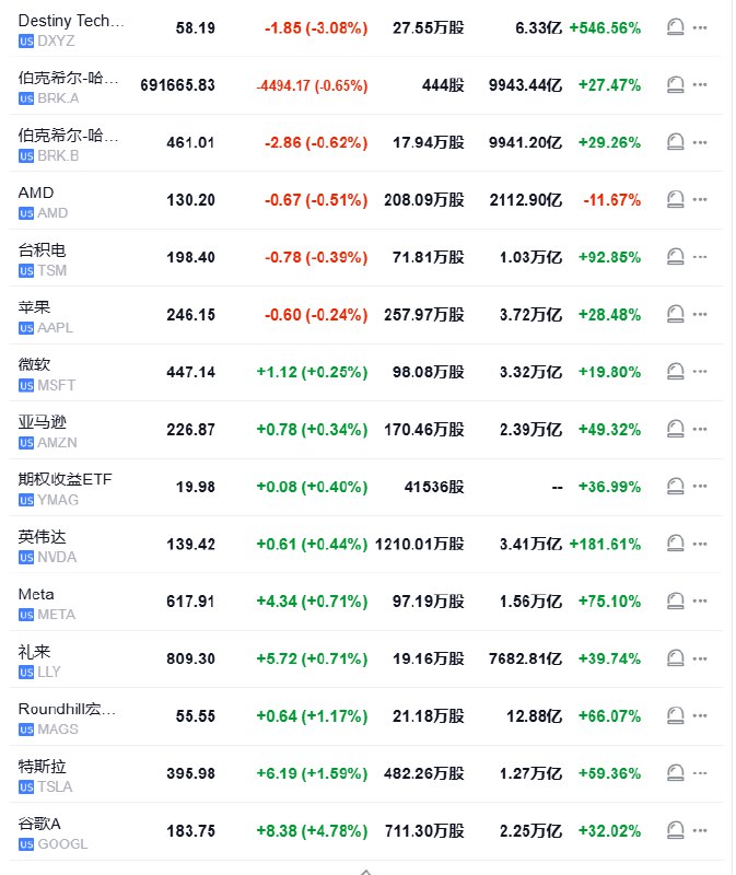 【 #美股 开盘：纳指涨0.3%，中概指数跌超3%】 #标普 500指数高开4.74点， #涨幅 0.08%，报6057.59点；道琼斯工业平均指数低开110.36点， #跌幅 0.25%，报44291.57点；纳斯达克综合指数高开59.70点，涨幅0.30%，报19796.39点