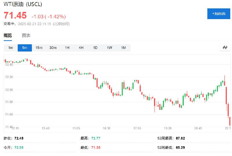 WTI #原油 日内 #跌幅 达1.5%，报71.38美元/桶