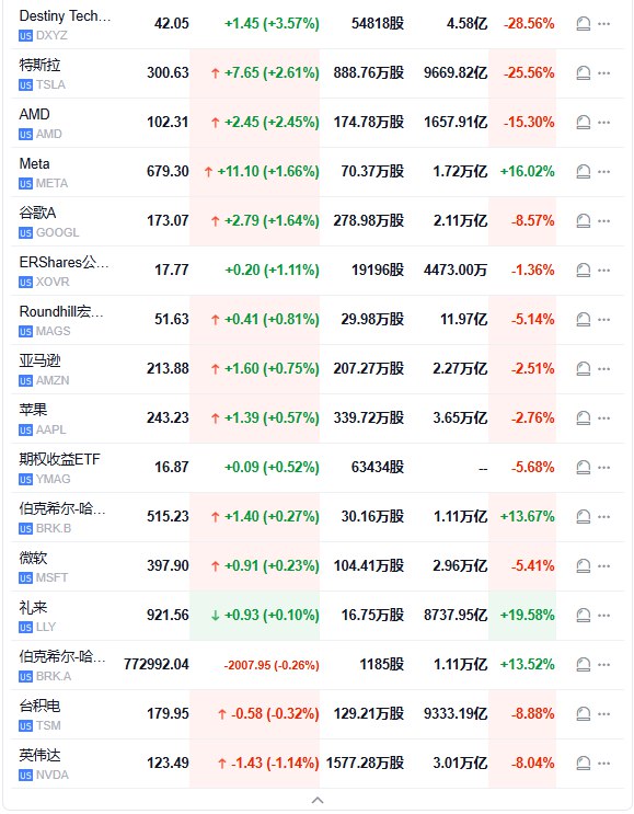 【 #美股 开盘：纳指涨0.3%，半导体指数涨1.2%， #加密货币 概念股普涨，MSTR涨15%】 #标普 500指数高开13.83点， #涨幅 0.23%，报5968.33点；道琼斯工业平均指数高开59.58点，涨幅0.14%，报43900.49点；纳斯达克综合指数高开76.08点，涨幅0.40%，报18923.36点