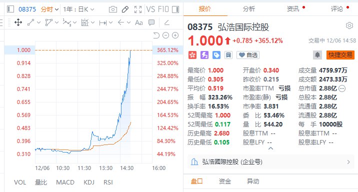 弘浩国际控股港股涨超365%，公司控股权易主，获郭凡溢价约42.09%提全购要约