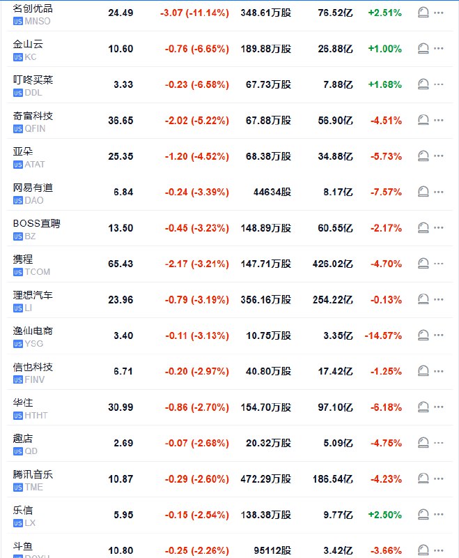 【中概指数跌超1%， #腾讯 ADR跌约10%】纳斯达克金龙中国指数跌超1%