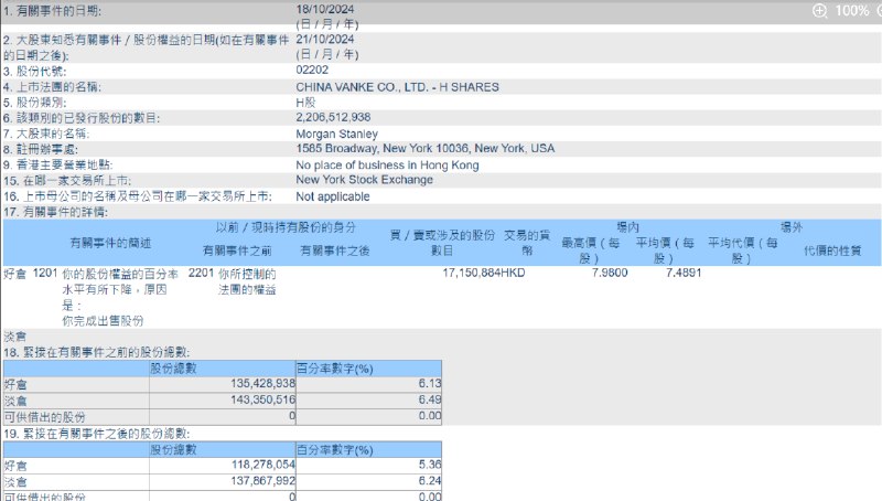 【摩根大通减持约1715万股万科企业，所持多头仓位降至5.36%】据 #港交所 披露易数据，摩根大通10月18日减持约1715万股万科企业(02202.HK)，按平均减持股价7.4891港元计，涉资约1.28亿港元；所持多头仓位由此前的6.13%降至5.36%，持股数降为约1.3543亿股