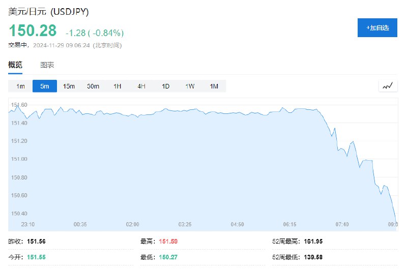 日元兑美元持续走高，日内张超0.8%