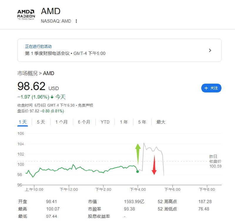 AMD #美股 盘后转而跌超0.8%，该公司正在举行分析师电话会
