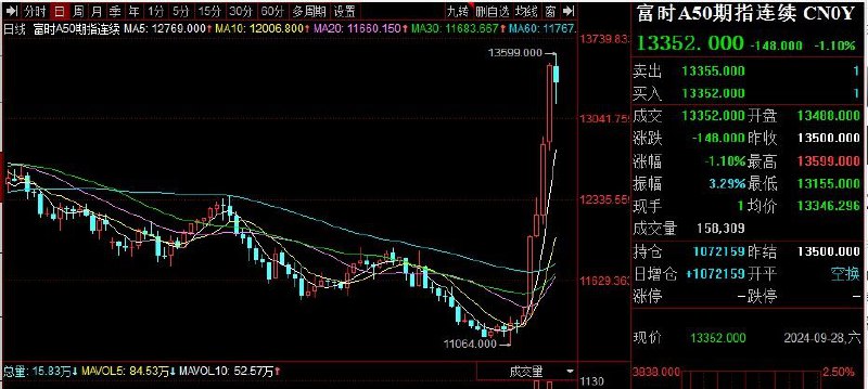 富时A50期指连续夜盘收跌1.10%，报13352.000点，本周累计上涨17.99%