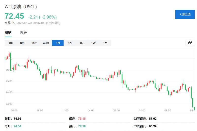 WTI #原油  #期货 跌3%，报72.38美元/桶