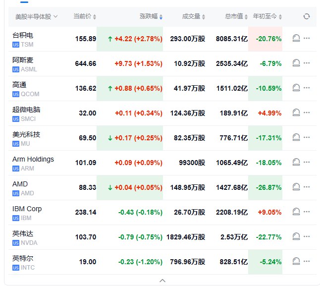 【 #美股 盘初：三大股指涨跌不一，台积电涨约3%，礼来涨约14%】 #道指 跌1.2%， #标普 500指数涨0.32%，纳指涨0.5%