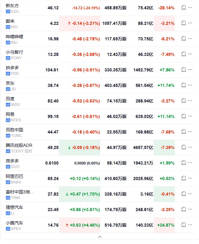 【中概指数回吐超过1%的 #涨幅 并转而跌1%，新东方跌超20%】纳斯达克金龙中国指数 #跌幅 扩大至1%， #美股 盘初一度涨超1.1%