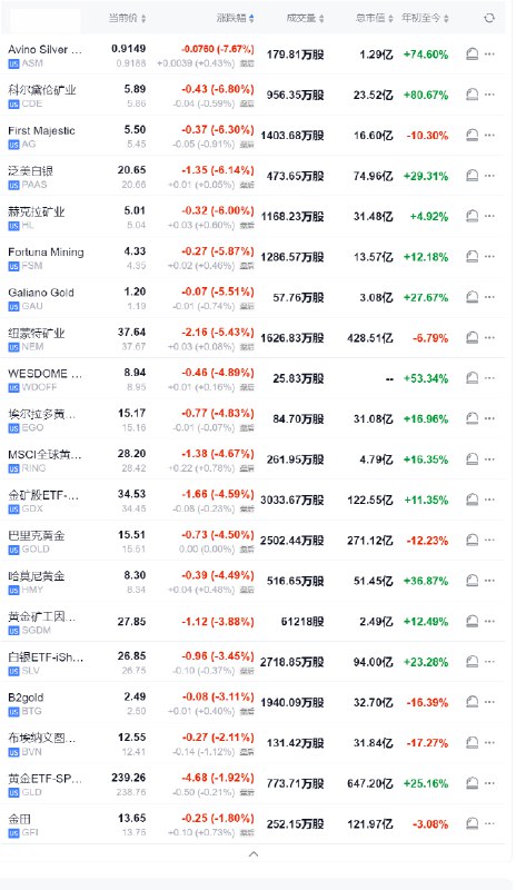 【现货黄金在“ #美联储 降息日”跌2.3%失守2590美元，金银铜矿业股普跌】周三（12月18日）纽约尾盘，现货黄金下跌2.32%，报2585.70美元/盎司，北京时间03:00美联储在经济预期概要（SEP）的点阵图中上调利率预期，金价打破日内在2650-2640美元区间的震荡状态，并加速下跌