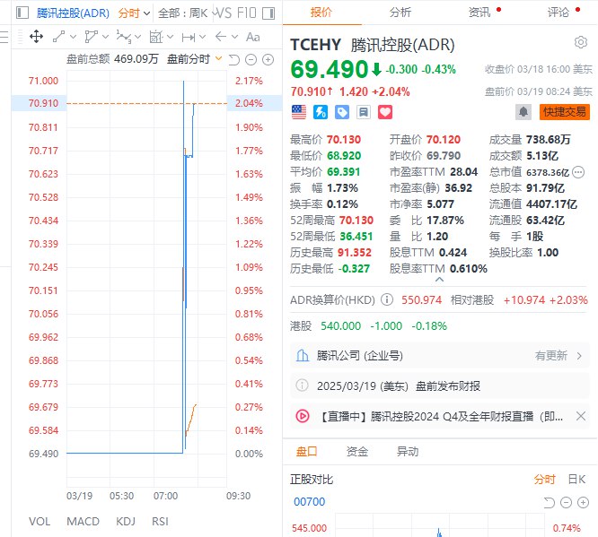#腾讯 控股ADR #美股 盘前涨超2%，公司Q4净利润同比增90%，全年资本支出同比暴增221%创新高，计划回购至少800亿港元股票