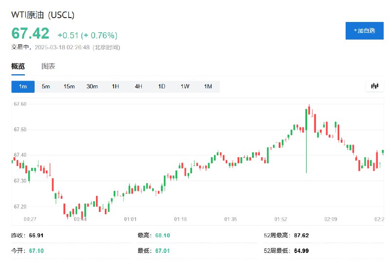 #标普 500指数和纳斯达克100指数 #涨幅 扩大至1%， #道指 涨474点涨幅0.79%