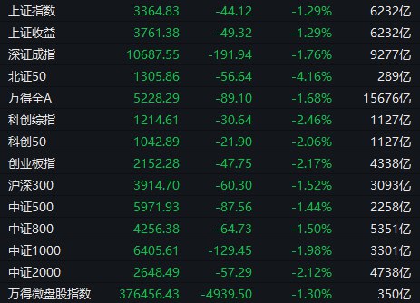 【 #A股 收盘： #沪指 跌1.29%失守3400点，海洋经济概念股持续爆发】1、整体走势：A股市场全天震荡调整，沪指失守3400点关口，创业板指跌超2%