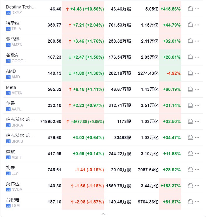 【 #美股 开盘：纳指高开0.7%，中东局势出现缓和】 #标普 500指数高开22.94点， #涨幅 0.38%，报5992.28点；道琼斯工业平均指数高开88.98点，涨幅0.20%，报44385.49点；纳斯达克综合指数高开136.93点，涨幅0.72%，报19140.59点
