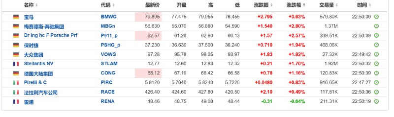 【 #欧洲 汽车制造股普遍上涨，媒体报道提及 #特朗普 的关税计划】宝马目前涨超3.6%，梅赛德斯奔驰集团涨2.8%，保时捷股份P911涨2.57%，大众涨超1.9%，斯泰兰蒂斯Stellantis涨1.7%，汽车零部件巨头德国大陆集团涨超1.1%，雷诺则跌超0.6%