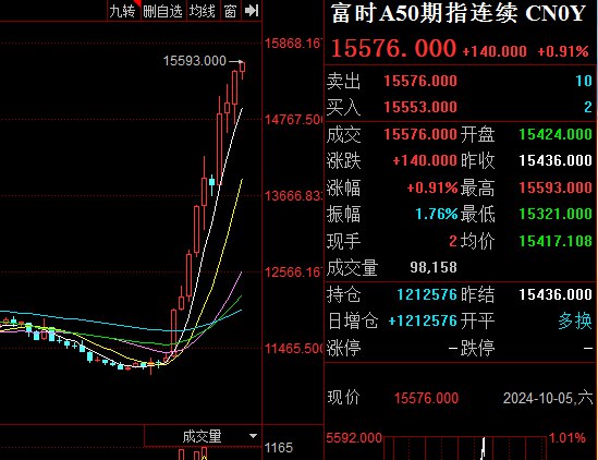 【富时A50夜期收涨超0.9%，一度创2012年1月份以来新高】富时A50期指连续夜盘收涨0.91%，报15576.000点，一度达到15593.000点，逼近2012年1月份顶部15827.000点