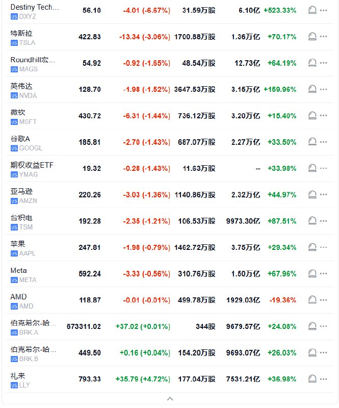 【 #美股 开盘：纳斯达克100指数跌0.8%，诺和诺德ADR跌超20%】 #标普 500指数低开25.08点， #跌幅 0.43%，报5842.00点；道琼斯工业平均指数低开45.98点，跌幅0.11%，报42296.26点；纳斯达克综合指数低开182.73点，跌幅0.94%，报19190.04点