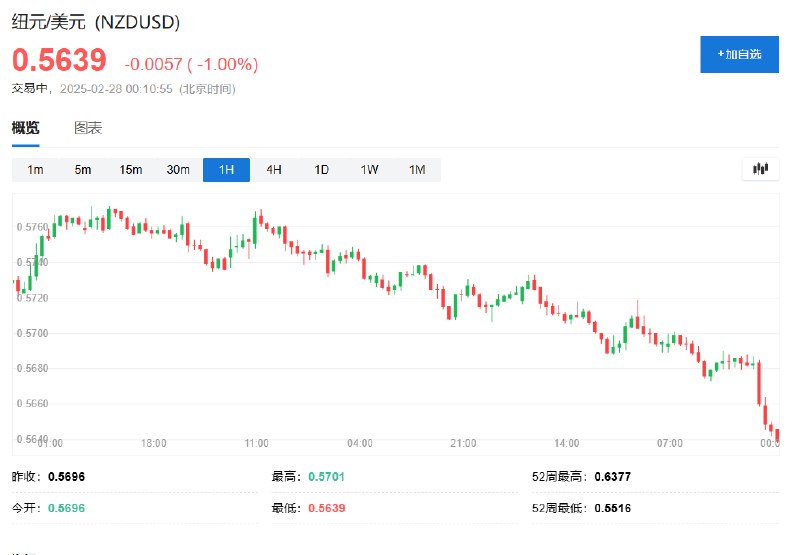 商品货币纽元/美元日内 #跌幅 达1.0%，报0.5639