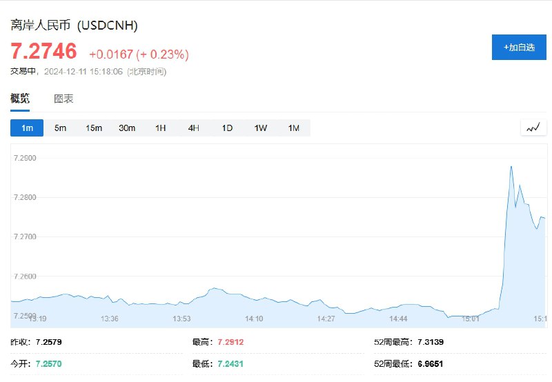 【美元指数走高，非美货币走低，离岸人民币兑美元短线走低约400点】美元指数短线拉升，非美货币走低，澳元兑美元短线跌约25点，现报0.6354；欧元兑美元短线跌约15点，现报1.0516；离岸人民币兑美元短线走低约400点